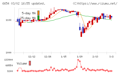 不二電機工業チャート