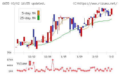 東洋電機チャート