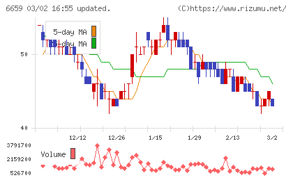 メディアリンクスチャート