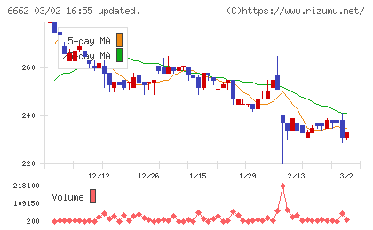 ユビテックチャート