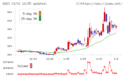 太洋テクノレックスチャート