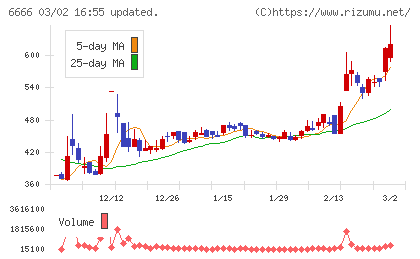 リバーエレテックチャート