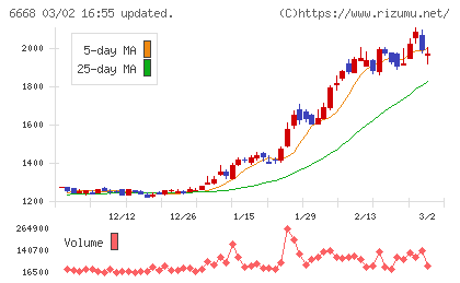 アドテック　プラズマ　テクノロジーチャート