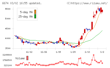 ジーエス・ユアサ　コーポレーションチャート