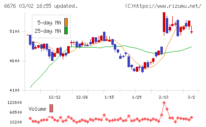 バッファローチャート