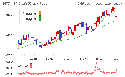 エスケーエレクトロニクスチャート