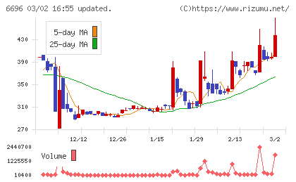 トラース・オン・プロダクトチャート