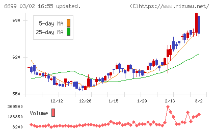 ダイヤモンドエレクトリックホールディングスチャート