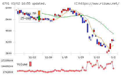 ＮＥＣチャート