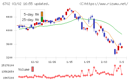 富士通チャート