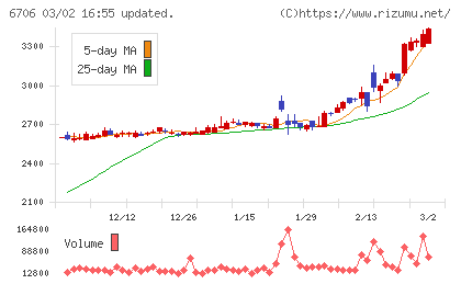 電気興業チャート