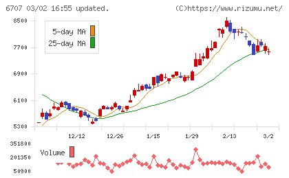 サンケン電気チャート