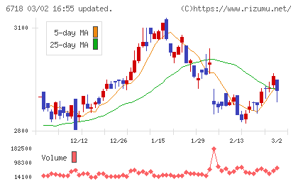 アイホンチャート