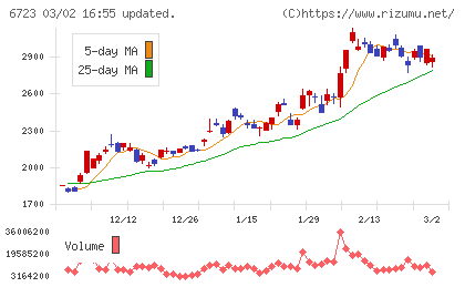 ルネサスエレクトロニクスチャート