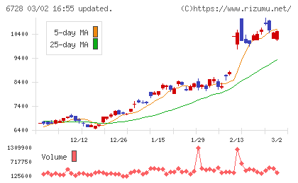 アルバックチャート