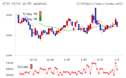 アクセルチャート