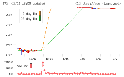ニューテックチャート