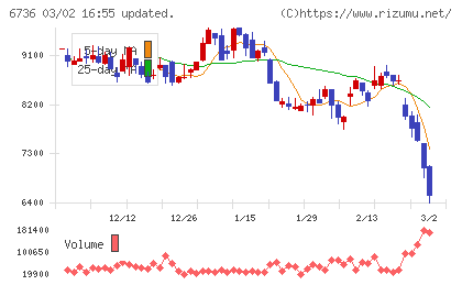 サン電子チャート
