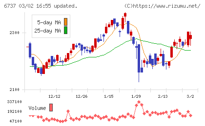 ＥＩＺＯチャート
