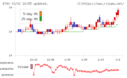 ジャパンディスプレイチャート