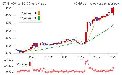 日本信号チャート