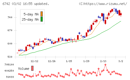 京三製作所チャート