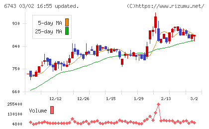 大同信号チャート