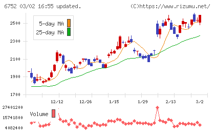 パナソニック　ホールディングスチャート