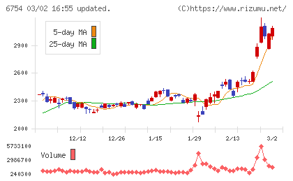 アンリツチャート