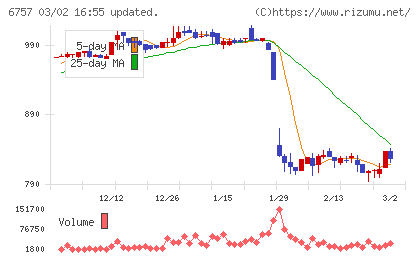 OSGコーポレーションチャート