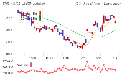 ＴＤＫチャート