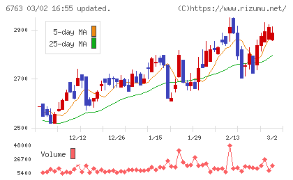 帝国通信工業チャート