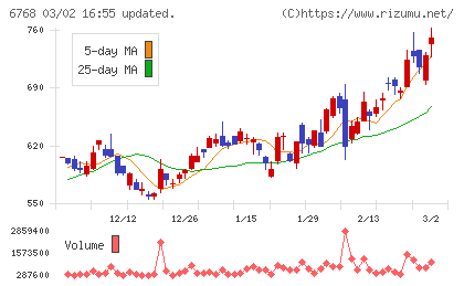 タムラ製作所チャート