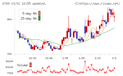 ザインエレクトロニクスチャート