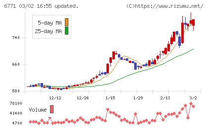 池上通信機チャート