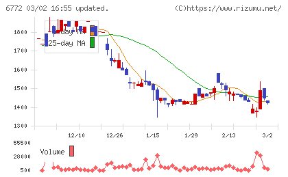 東京コスモス電機チャート