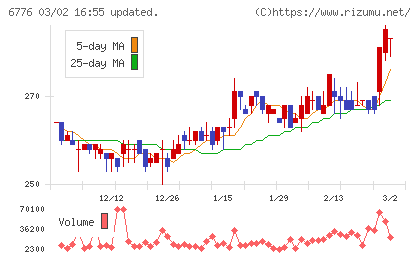 天昇電気工業チャート