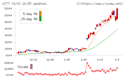 ｓａｎｔｅｃ　Ｈｏｌｄｉｎｇｓチャート