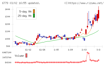 日本電波工業チャート