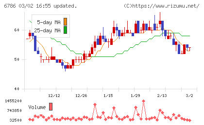 ＲＶＨチャート
