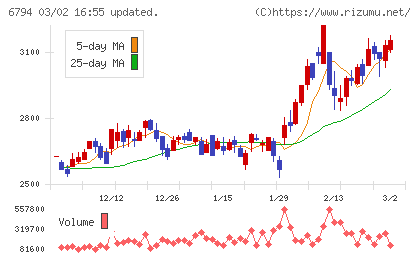 フォスター電機チャート