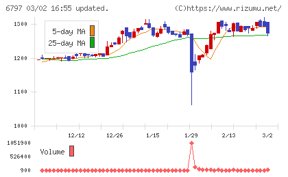 名古屋電機工業チャート