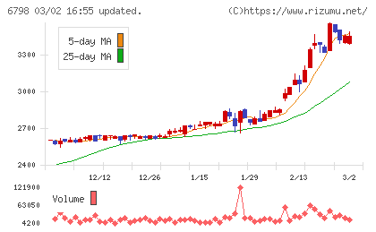 ＳＭＫチャート