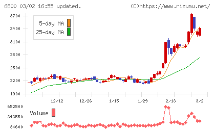 ヨコオチャート