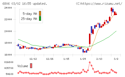 ヒロセ電機チャート
