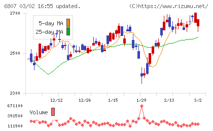 日本航空電子工業チャート