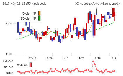 スミダコーポレーションチャート