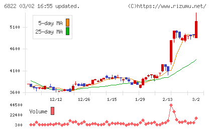 大井電気チャート