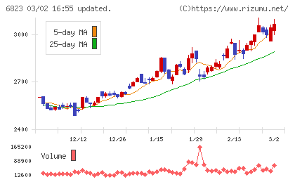 リオンチャート