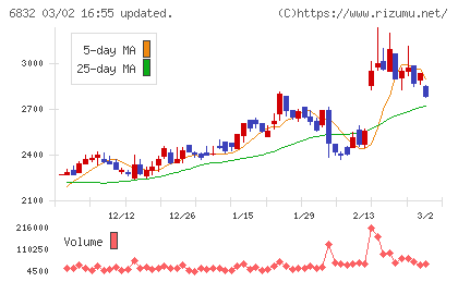 アオイ電子チャート